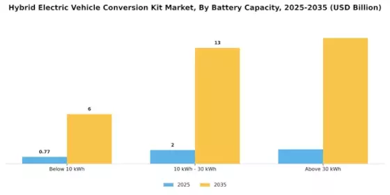 Hybrid Electric Vehicle Conversion Kit Market Segment Image 2