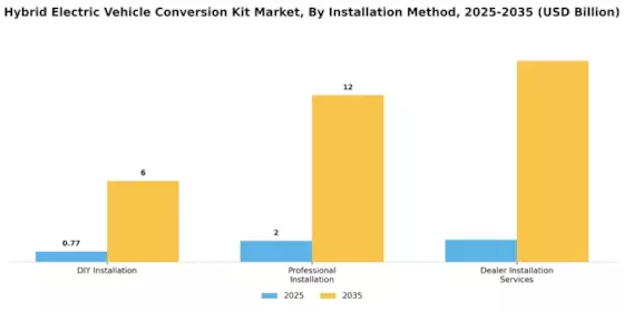 Hybrid Electric Vehicle Conversion Kit Market Segment Image 3