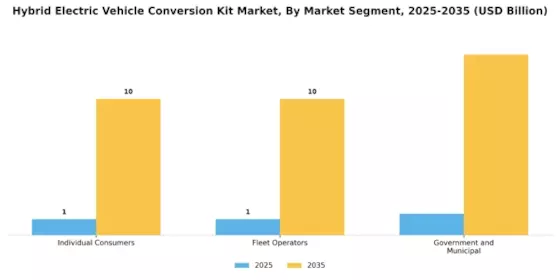 Hybrid Electric Vehicle Conversion Kit Market Segment Image 4