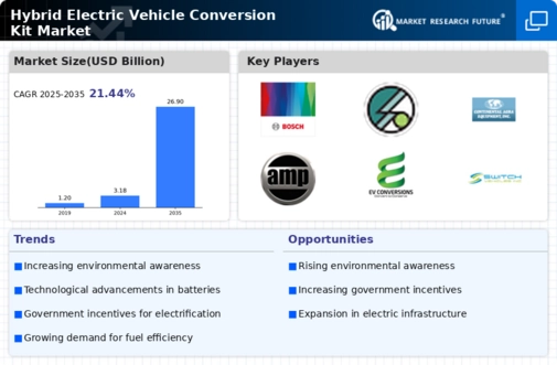 Hybrid Electric Vehicle Conversion Kit Market Infographic
