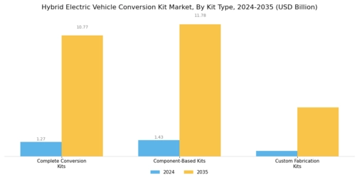 Hybrid Electric Vehicle Conversion Kit Market Segment Image 0