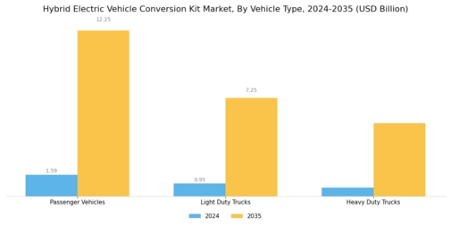 Hybrid Electric Vehicle Conversion Kit Market Segment Image 1