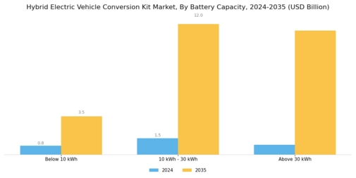 Hybrid Electric Vehicle Conversion Kit Market Segment Image 2