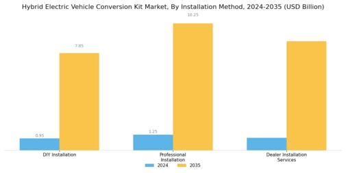 Hybrid Electric Vehicle Conversion Kit Market Segment Image 3