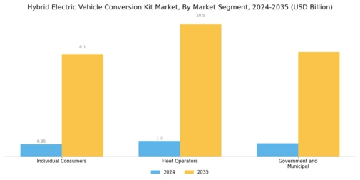 Hybrid Electric Vehicle Conversion Kit Market Segment Image 4