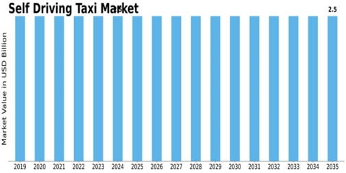 Self Driving Taxi Market Size