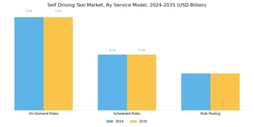 Self Driving Taxi Market Segment Image 2
