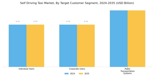Self Driving Taxi Market Segment Image 3