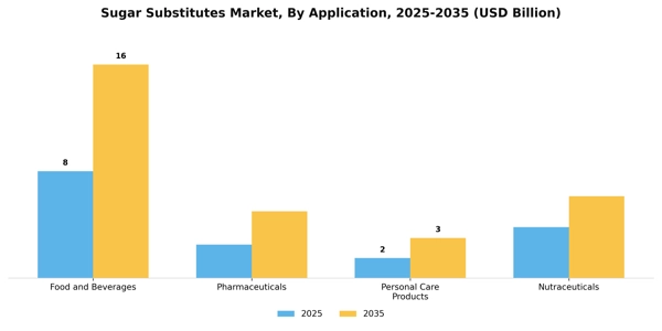 Sugar Substitutes Market Segment Image 0