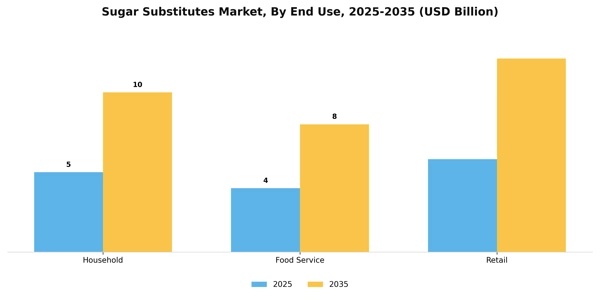 Sugar Substitutes Market Segment Image 1