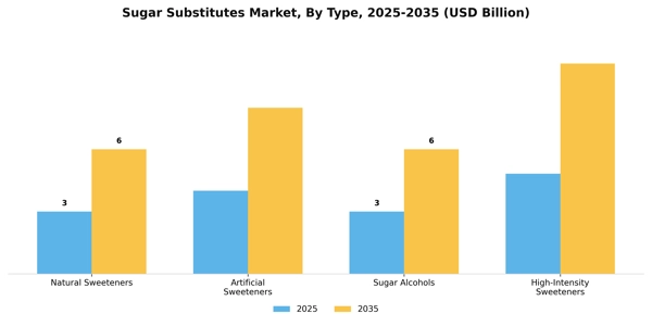 Sugar Substitutes Market Segment Image 3