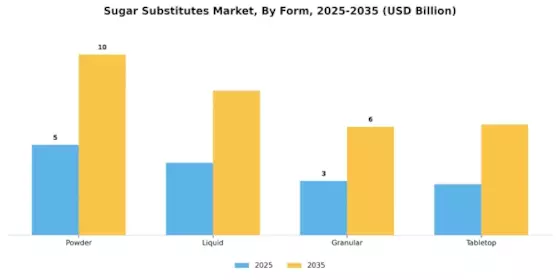 Sugar Substitutes Market Segment Image 1