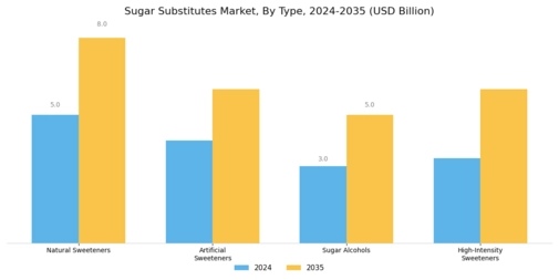 Sugar Substitutes Market Segment Image 0