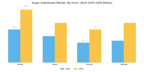 Sugar Substitutes Market Segment Image 1