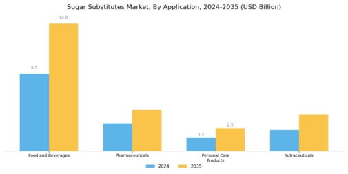 Sugar Substitutes Market Segment Image 2