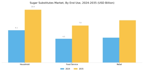 Sugar Substitutes Market Segment Image 3