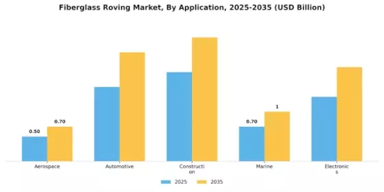 Fiberglass Roving Market Segment Image 1