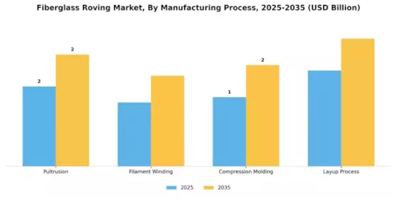 Fiberglass Roving Market Segment Image 2