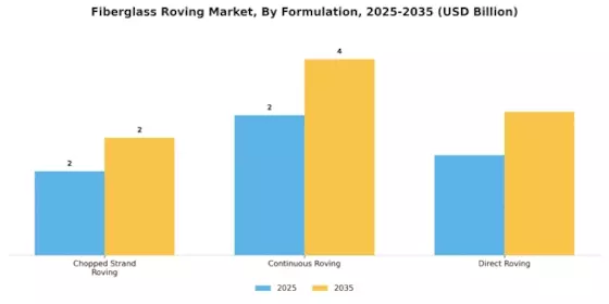 Fiberglass Roving Market Segment Image 3