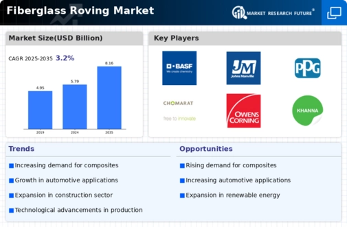 Fiberglass Roving Market Infographic