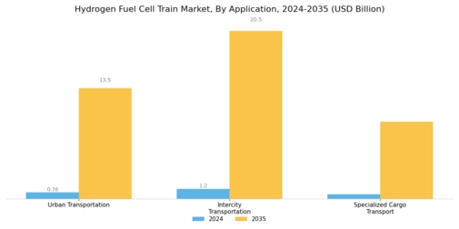 Hydrogen Fuel Cell Train Market Segment Image 3