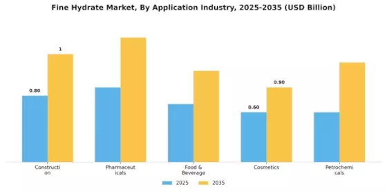Fine Hydrate Market Segment Image 1