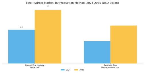 Fine Hydrate Market Segment Image 2