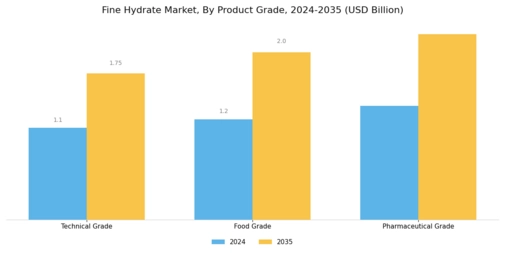 Fine Hydrate Market Segment Image 3