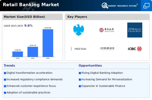 Retail Banking Market Infographic
