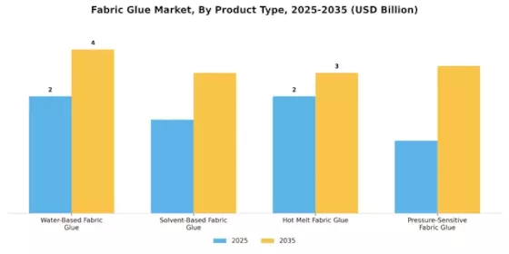 Fabric Glue Market Segment Image 0