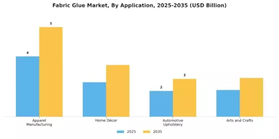 Fabric Glue Market Segment Image 1