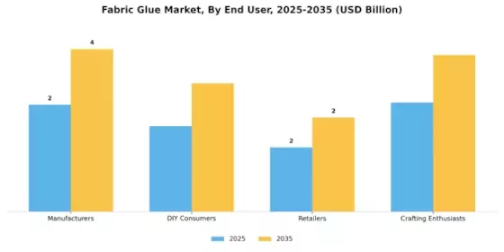 Fabric Glue Market Segment Image 3