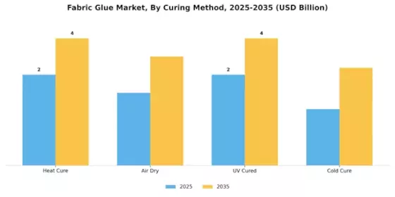 Fabric Glue Market Segment Image 4