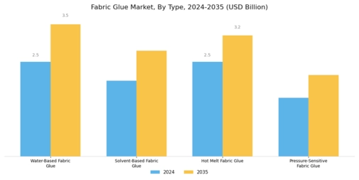 Fabric Glue Market Segment Image 0