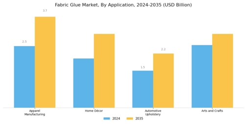 Fabric Glue Market Segment Image 1