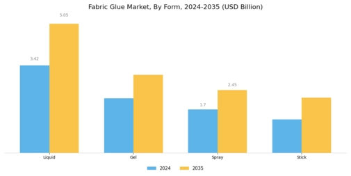 Fabric Glue Market Segment Image 2
