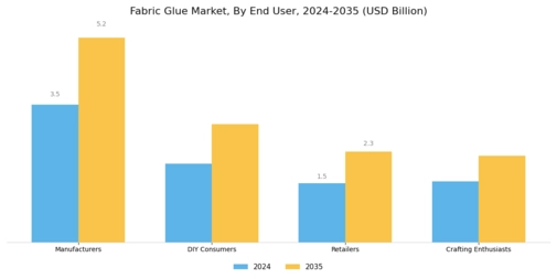 Fabric Glue Market Segment Image 3