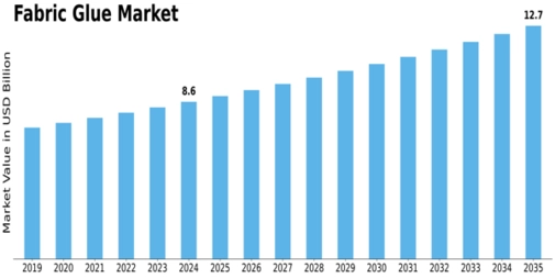 Fabric Glue Market Size