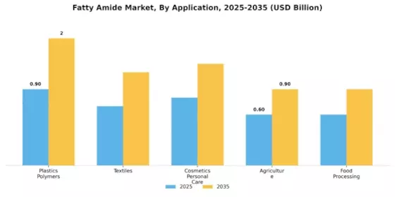 Fatty Amide Market Segment Image 1