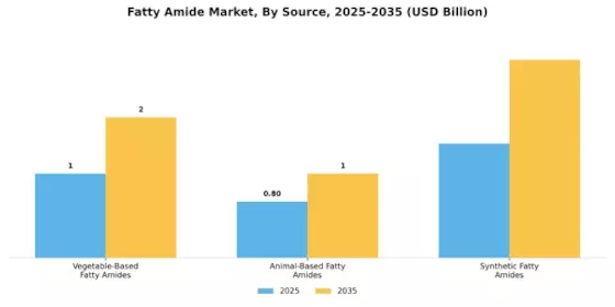 Fatty Amide Market Segment Image 3