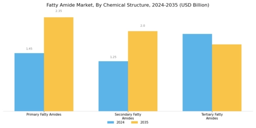 Fatty Amide Market Segment Image 0