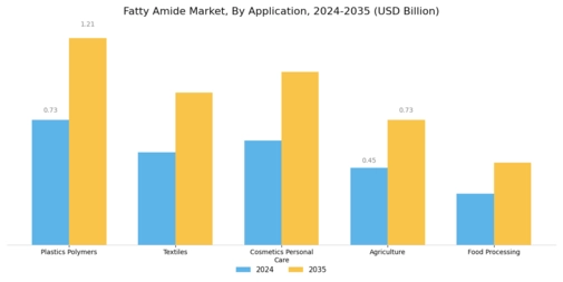 Fatty Amide Market Segment Image 1