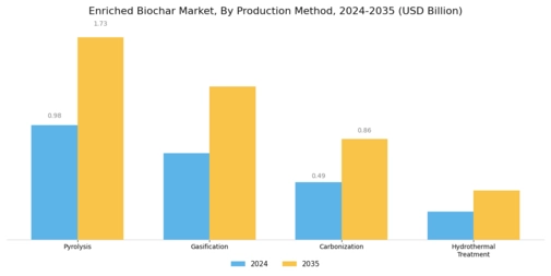 Enriched Biochar Market Segment Image 0