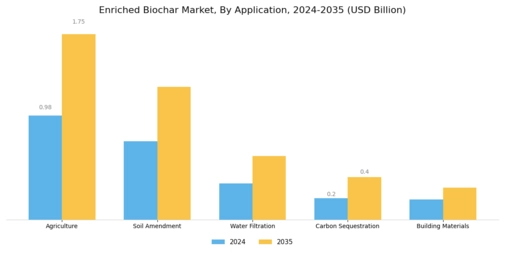 Enriched Biochar Market Segment Image 1