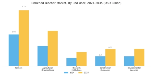Enriched Biochar Market Segment Image 3