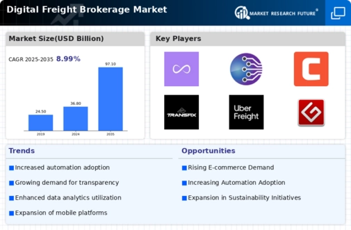 Digital Freight Brokerage Market Infographic