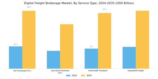 Digital Freight Brokerage Market Segment Image 1