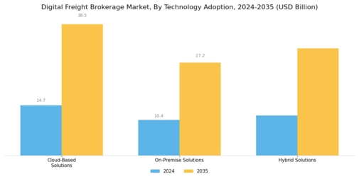 Digital Freight Brokerage Market Segment Image 2