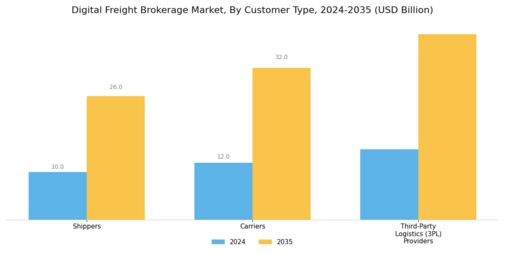 Digital Freight Brokerage Market Segment Image 3