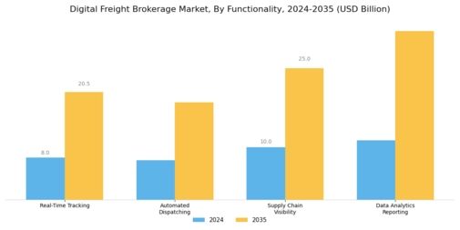 Digital Freight Brokerage Market Segment Image 4